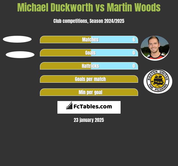 Michael Duckworth vs Martin Woods h2h player stats