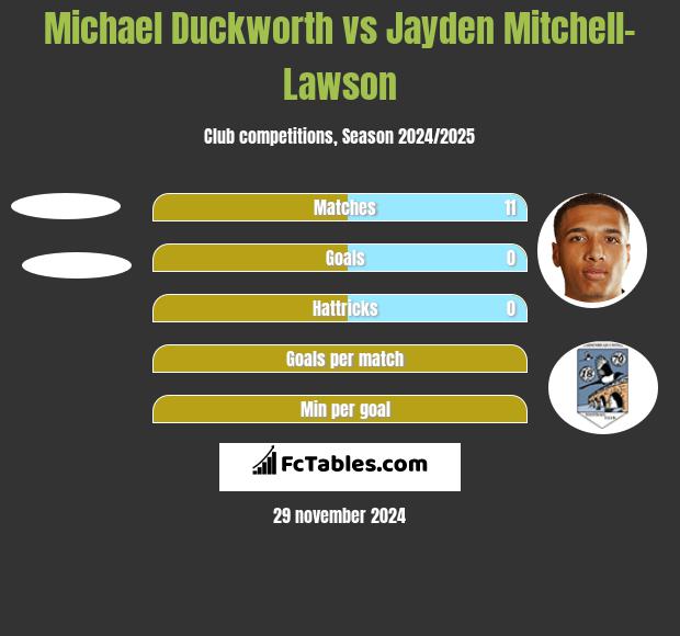 Michael Duckworth vs Jayden Mitchell-Lawson h2h player stats