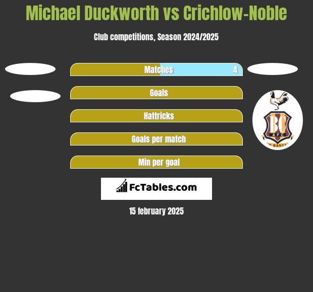 Michael Duckworth vs Crichlow-Noble h2h player stats