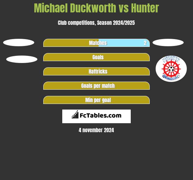 Michael Duckworth vs Hunter h2h player stats