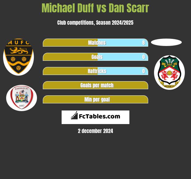 Michael Duff vs Dan Scarr h2h player stats