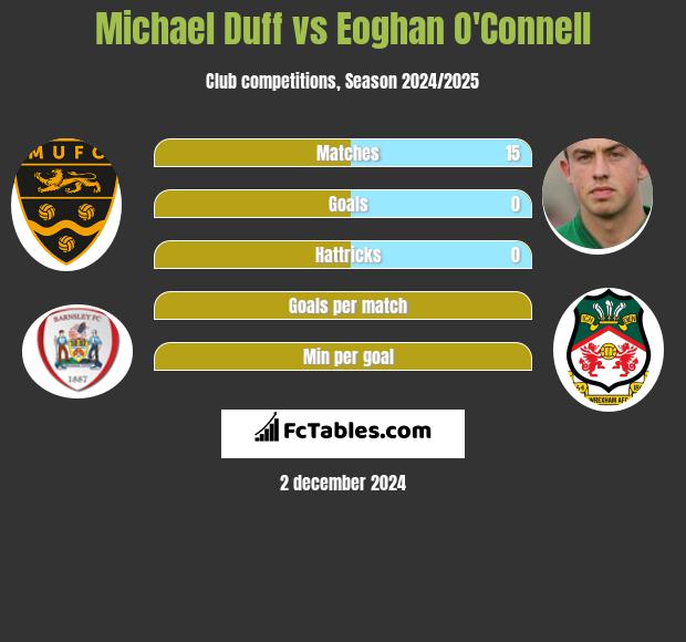 Michael Duff vs Eoghan O'Connell h2h player stats