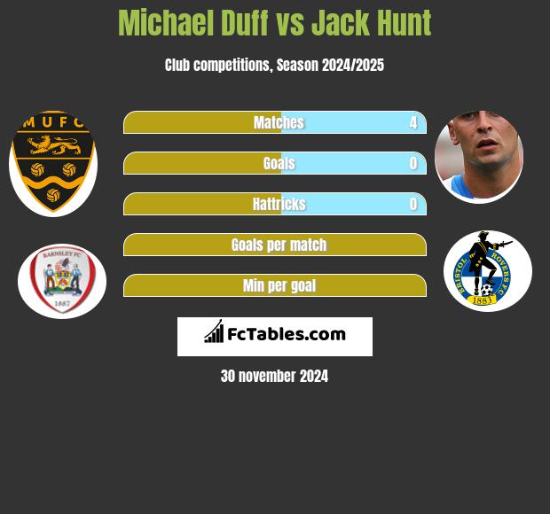 Michael Duff vs Jack Hunt h2h player stats