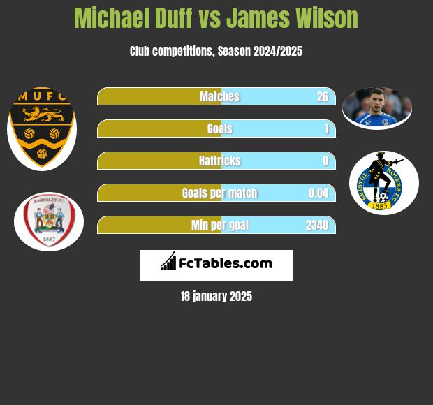 Michael Duff vs James Wilson h2h player stats