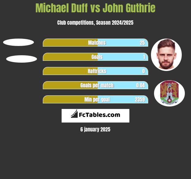 Michael Duff vs John Guthrie h2h player stats