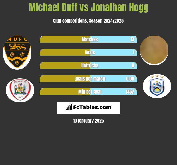 Michael Duff vs Jonathan Hogg h2h player stats