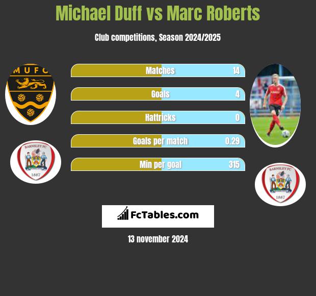 Michael Duff vs Marc Roberts h2h player stats