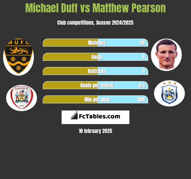 Michael Duff vs Matthew Pearson h2h player stats