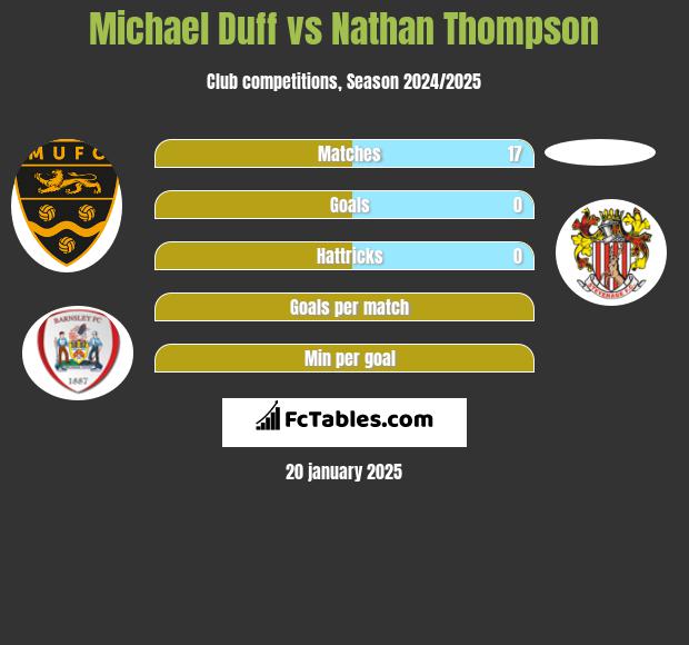 Michael Duff vs Nathan Thompson h2h player stats