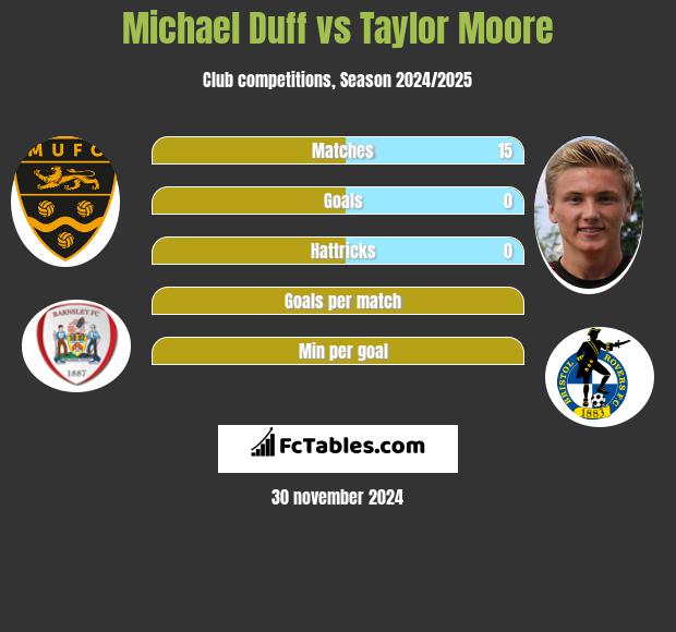 Michael Duff vs Taylor Moore h2h player stats