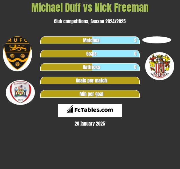 Michael Duff vs Nick Freeman h2h player stats