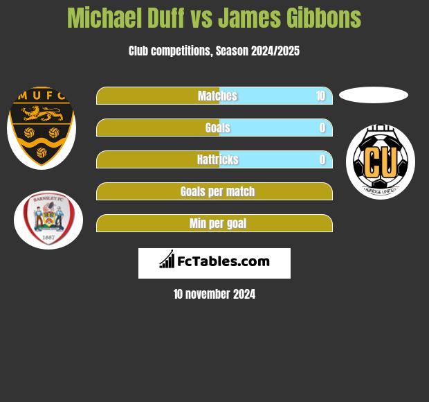 Michael Duff vs James Gibbons h2h player stats