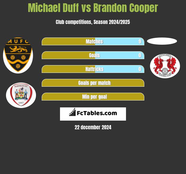 Michael Duff vs Brandon Cooper h2h player stats