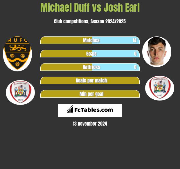 Michael Duff vs Josh Earl h2h player stats