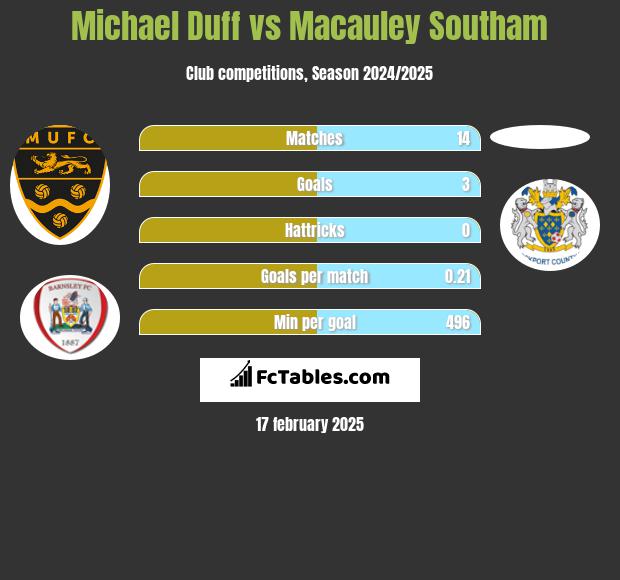 Michael Duff vs Macauley Southam h2h player stats