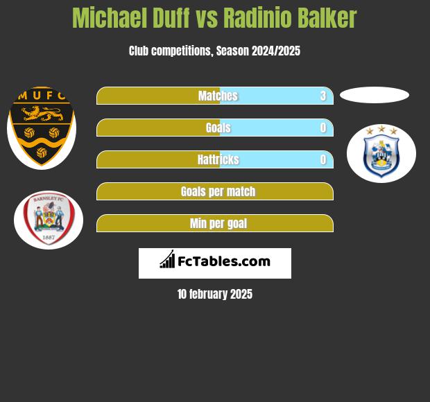 Michael Duff vs Radinio Balker h2h player stats