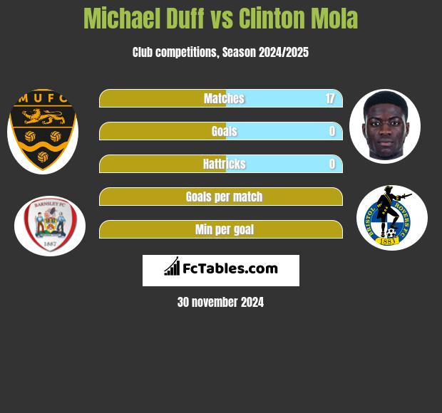 Michael Duff vs Clinton Mola h2h player stats