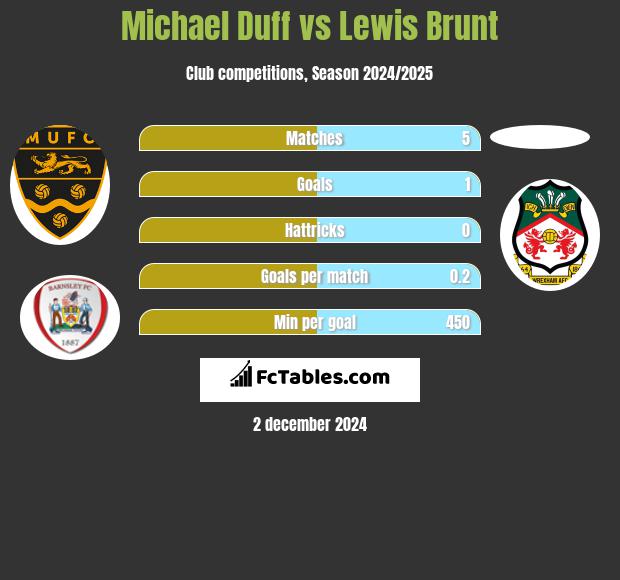 Michael Duff vs Lewis Brunt h2h player stats