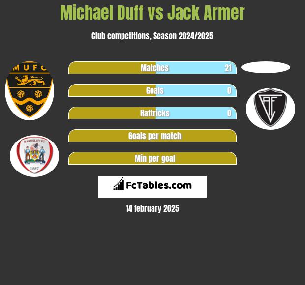 Michael Duff vs Jack Armer h2h player stats