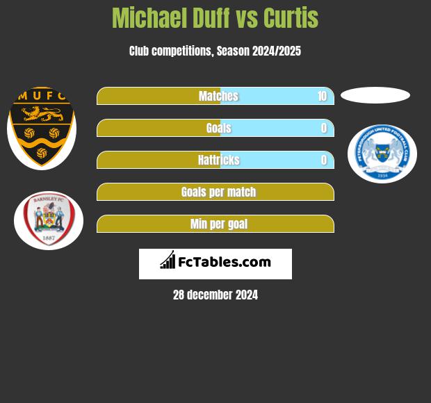 Michael Duff vs Curtis h2h player stats