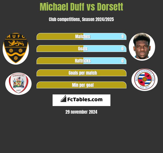 Michael Duff vs Dorsett h2h player stats