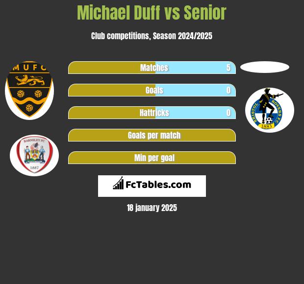 Michael Duff vs Senior h2h player stats