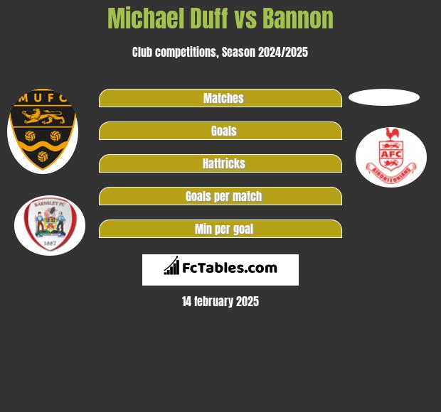 Michael Duff vs Bannon h2h player stats