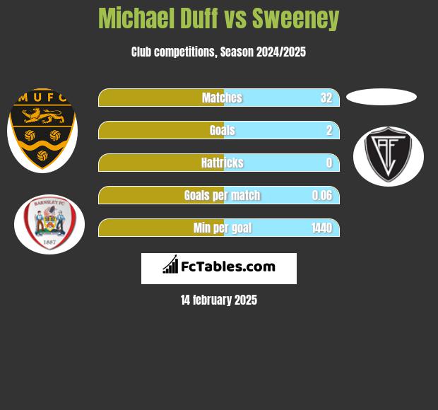 Michael Duff vs Sweeney h2h player stats