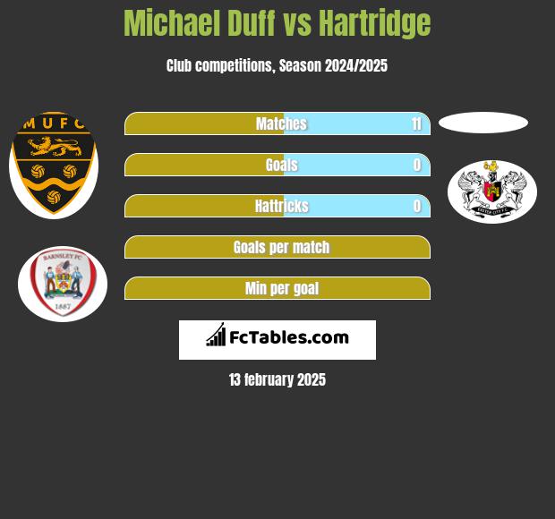 Michael Duff vs Hartridge h2h player stats