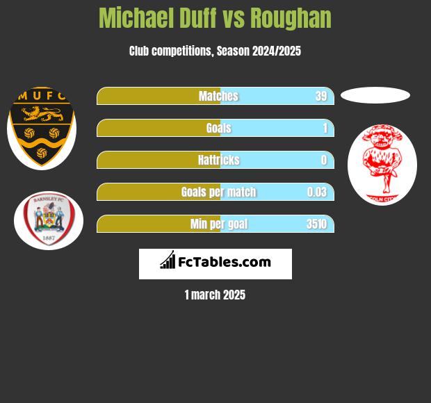 Michael Duff vs Roughan h2h player stats