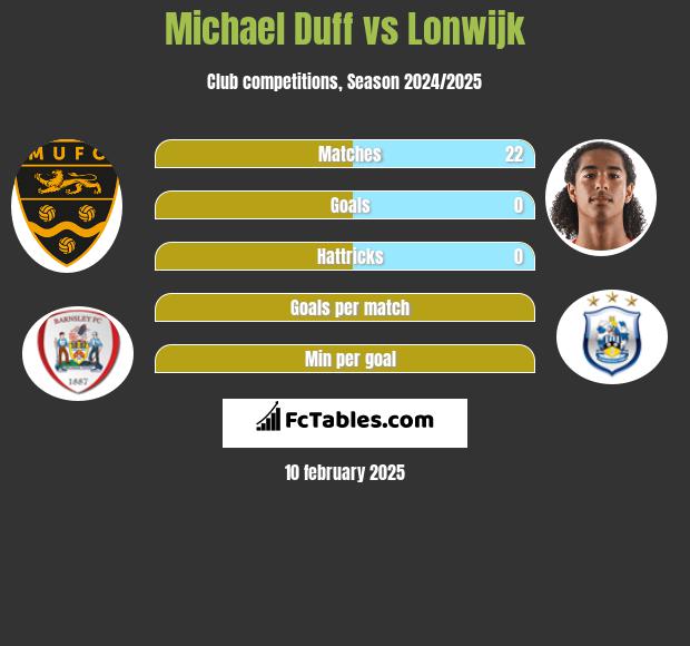 Michael Duff vs Lonwijk h2h player stats