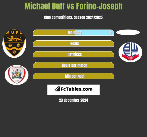 Michael Duff vs Forino-Joseph h2h player stats