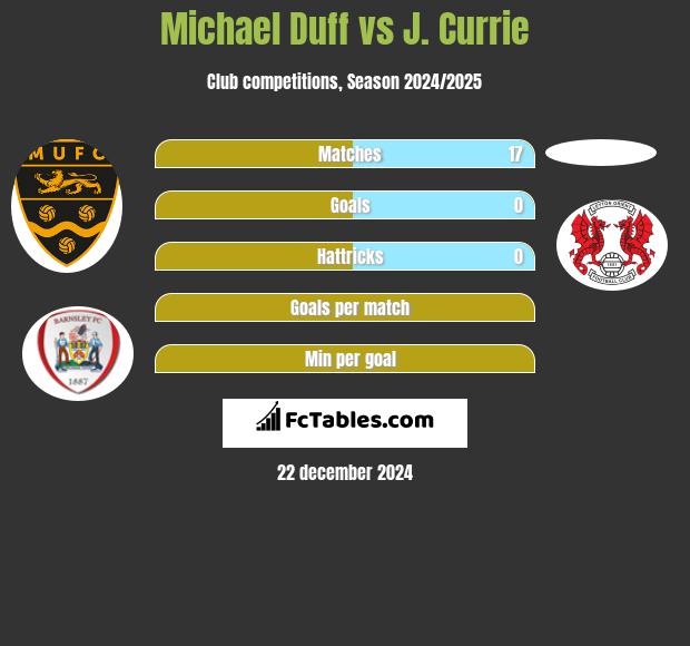 Michael Duff vs J. Currie h2h player stats