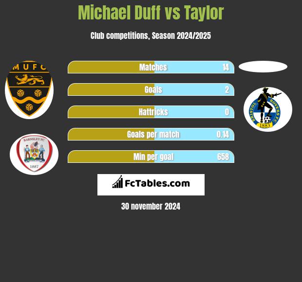 Michael Duff vs Taylor h2h player stats