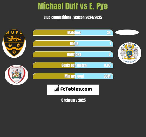 Michael Duff vs E. Pye h2h player stats