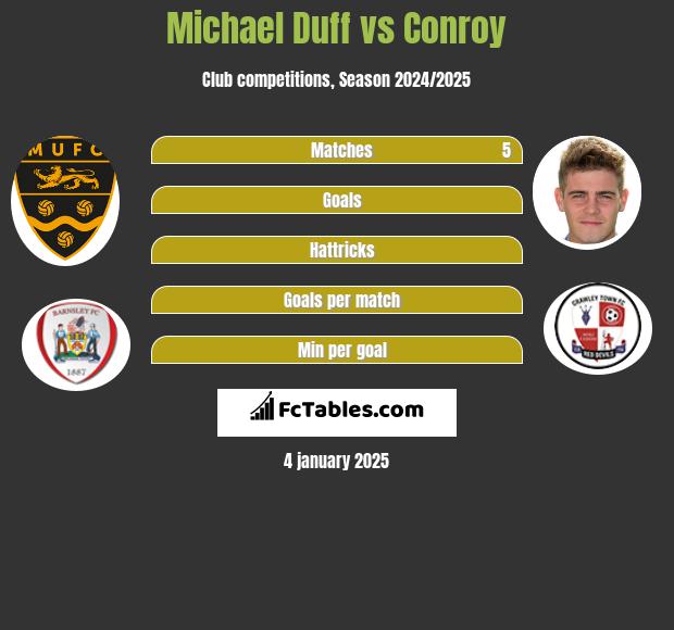 Michael Duff vs Conroy h2h player stats