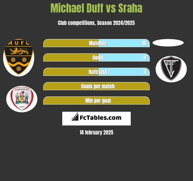 Michael Duff vs Sraha h2h player stats