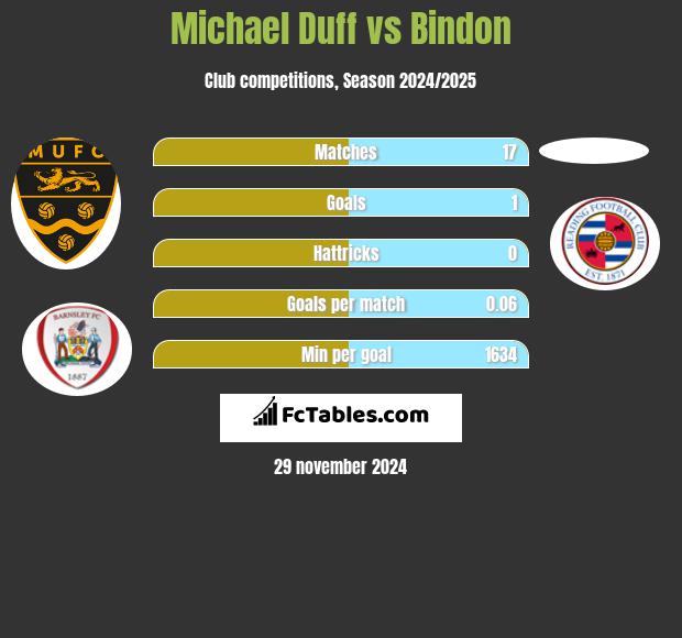 Michael Duff vs Bindon h2h player stats