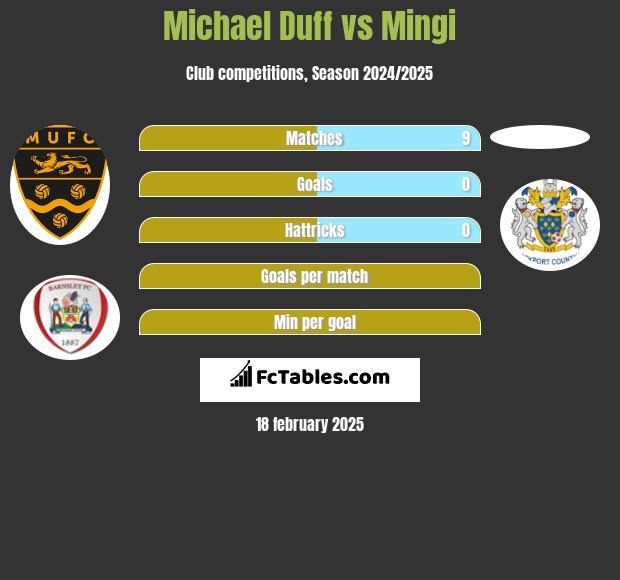 Michael Duff vs Mingi h2h player stats