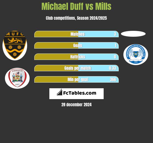 Michael Duff vs Mills h2h player stats