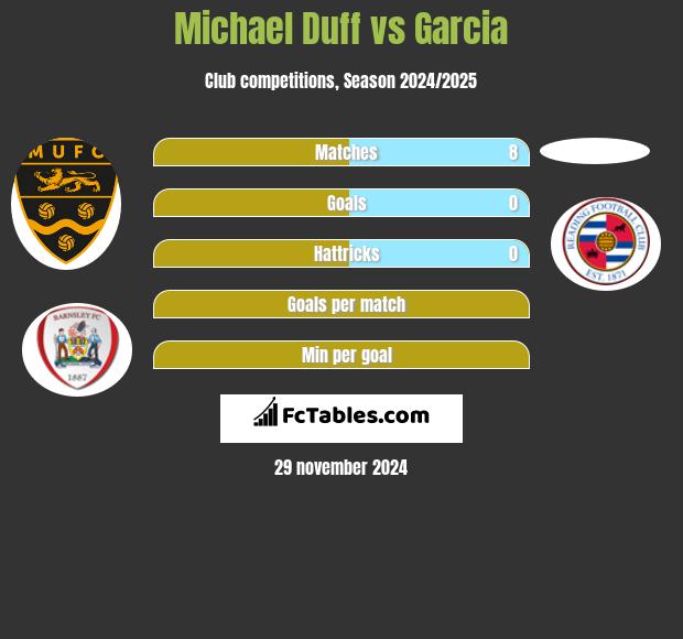 Michael Duff vs Garcia h2h player stats