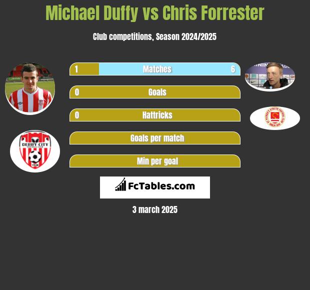 Michael Duffy vs Chris Forrester h2h player stats