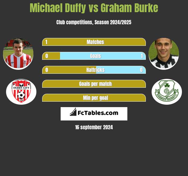 Michael Duffy vs Graham Burke h2h player stats