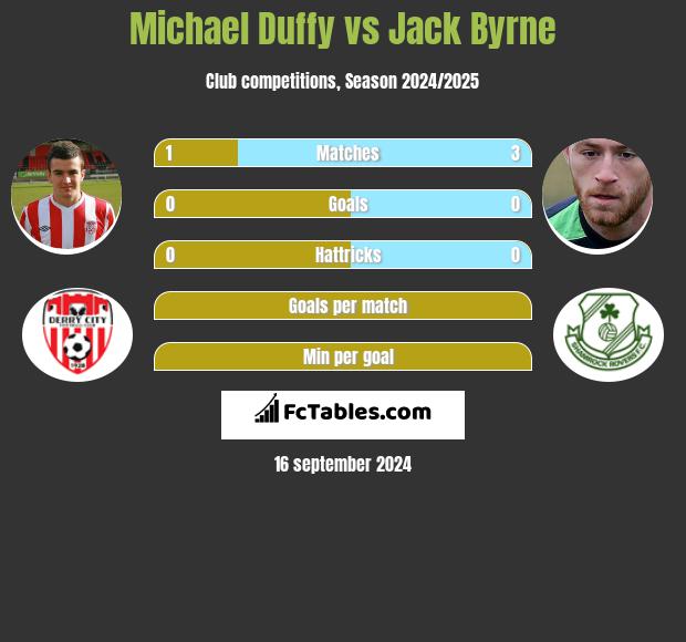 Michael Duffy vs Jack Byrne h2h player stats