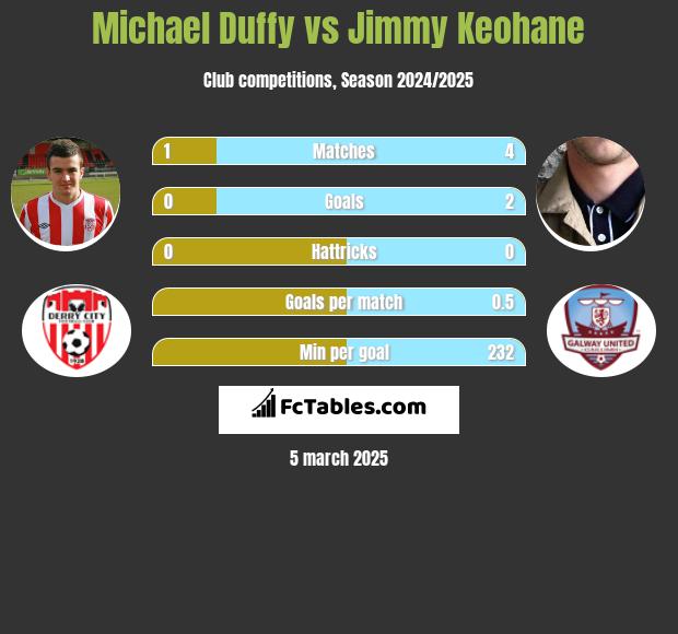 Michael Duffy vs Jimmy Keohane h2h player stats