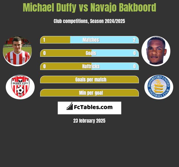 Michael Duffy vs Navajo Bakboord h2h player stats