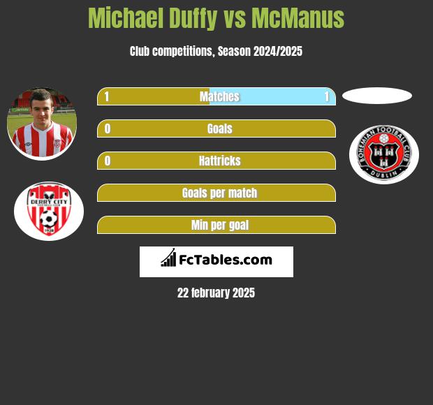 Michael Duffy vs McManus h2h player stats