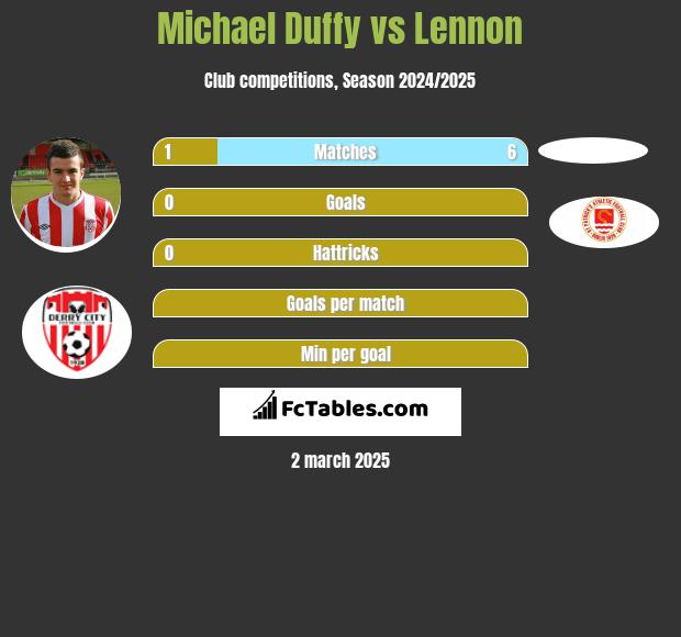 Michael Duffy vs Lennon h2h player stats