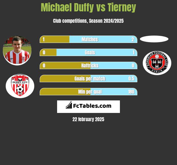 Michael Duffy vs Tierney h2h player stats