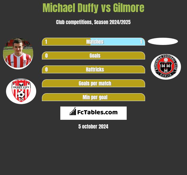 Michael Duffy vs Gilmore h2h player stats